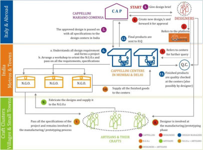 Service System Design Map